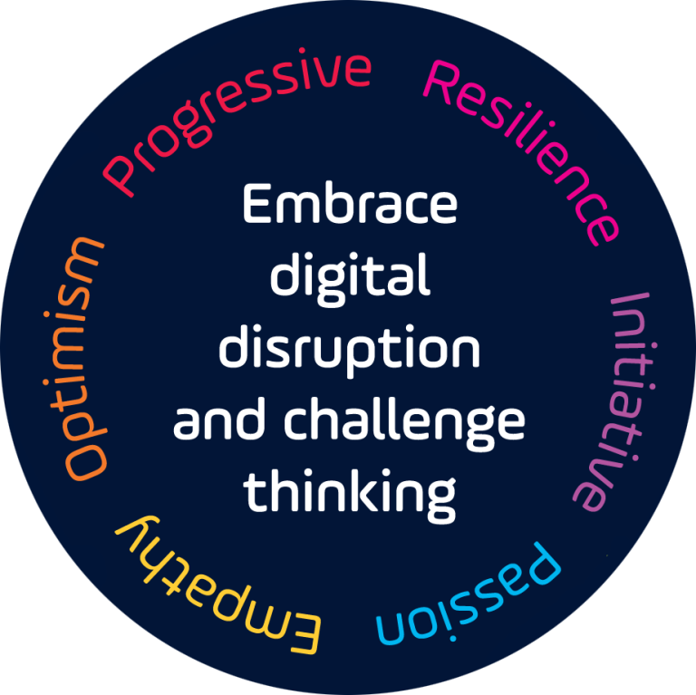 Bondgate IT Values Wheel - Optimism, Progressiveness, Resilience, Empathy, Initiative, Passion