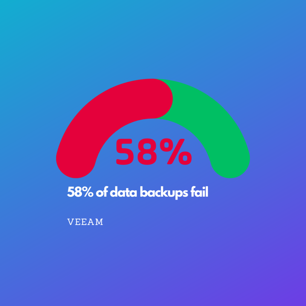 58% of data backups fail