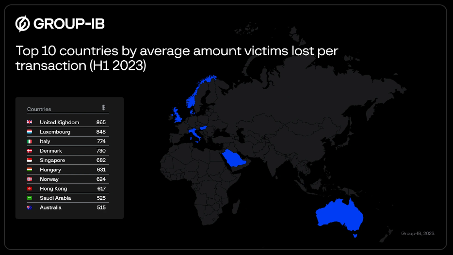 Classiscam - Top 10 countries impacted.