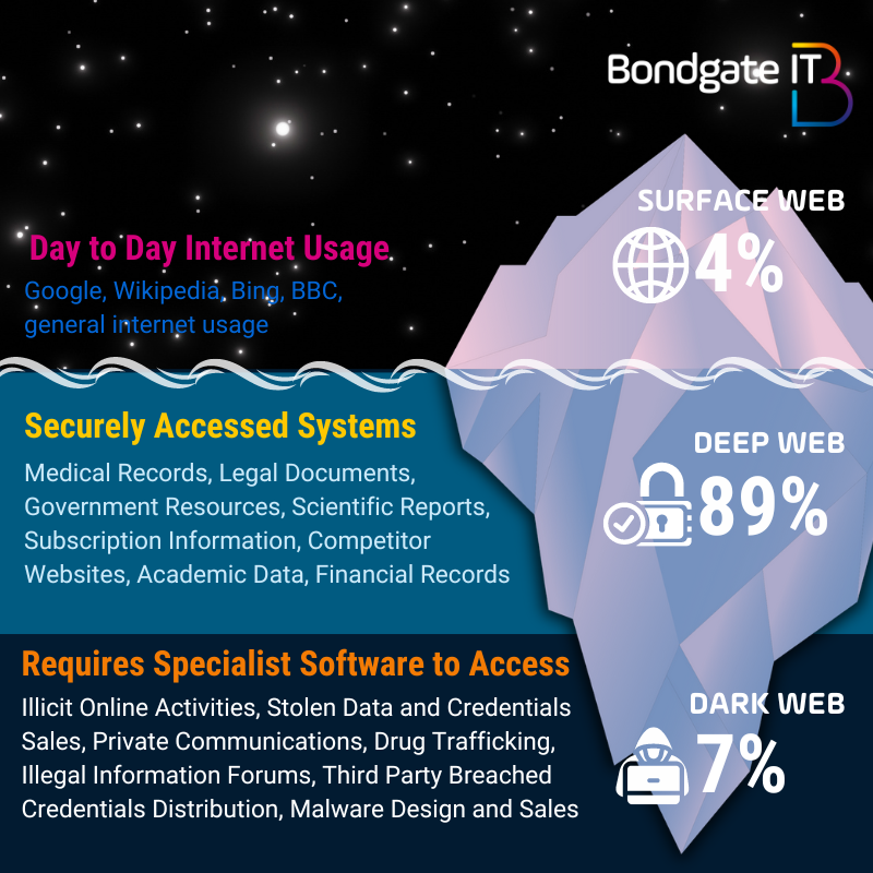 The Dark web, a place where illicit information lays hidden.