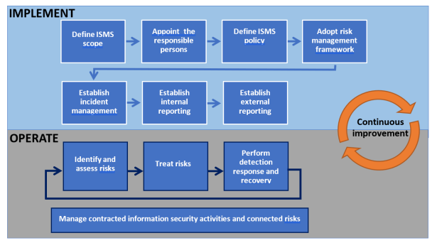 How to Build an ISMS for EASA Part-IS Compliance