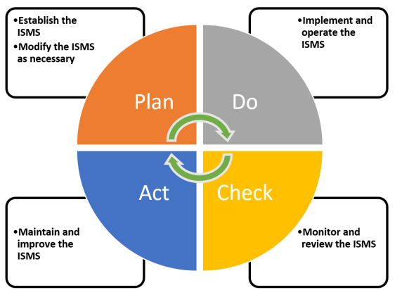 Plan Do Check Act for an ISMS for Part-IS