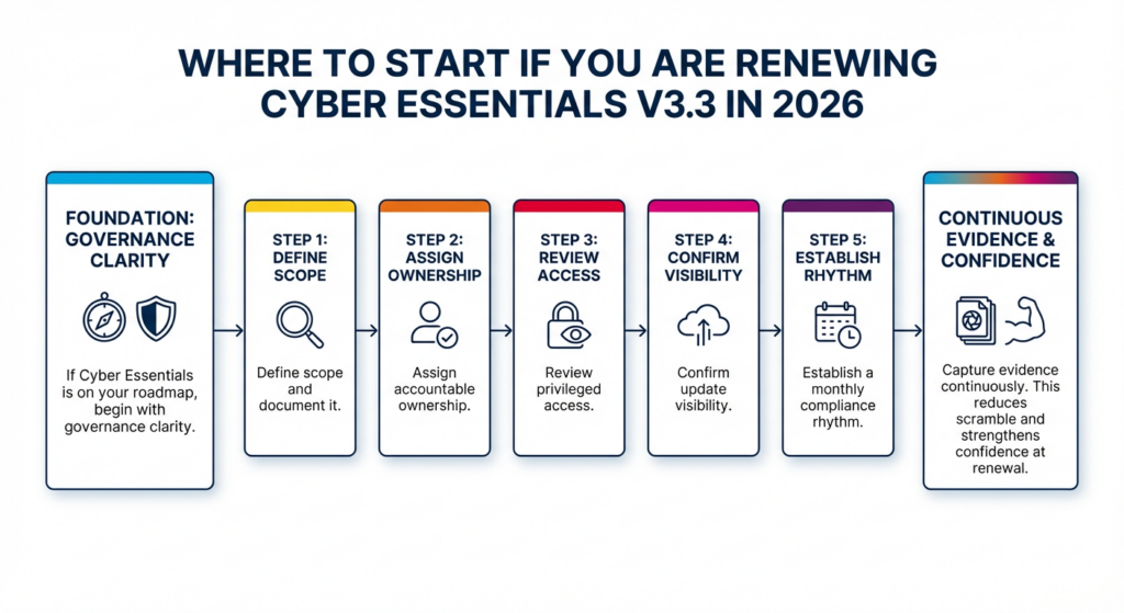 Cyber Essentials v3.3 governance clarity.