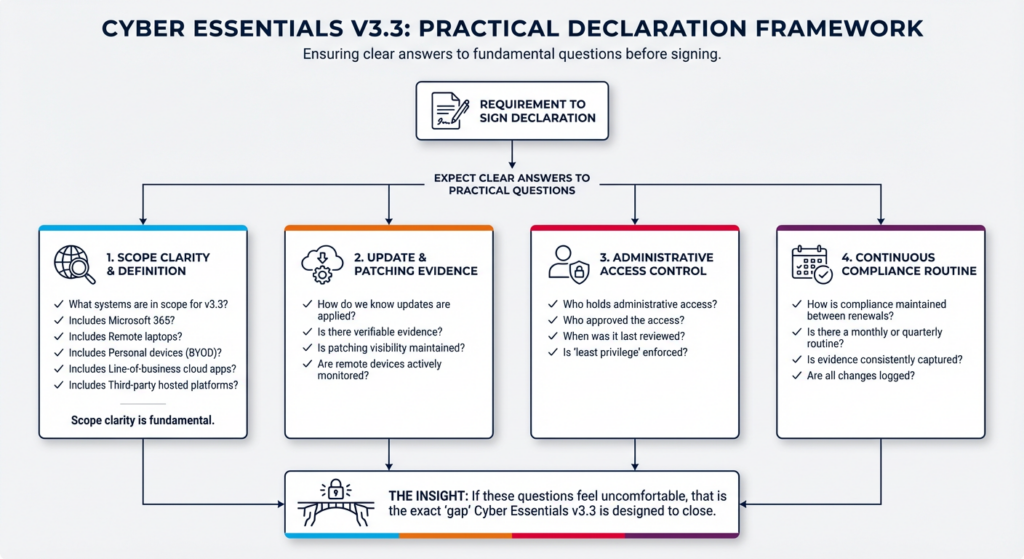 Cyber Essentials v3.3 Declaration