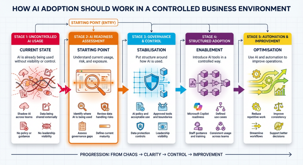 AI readiness assessment process showing stages from uncontrolled AI usage to governance, structured adoption, and business automation in UK organisations