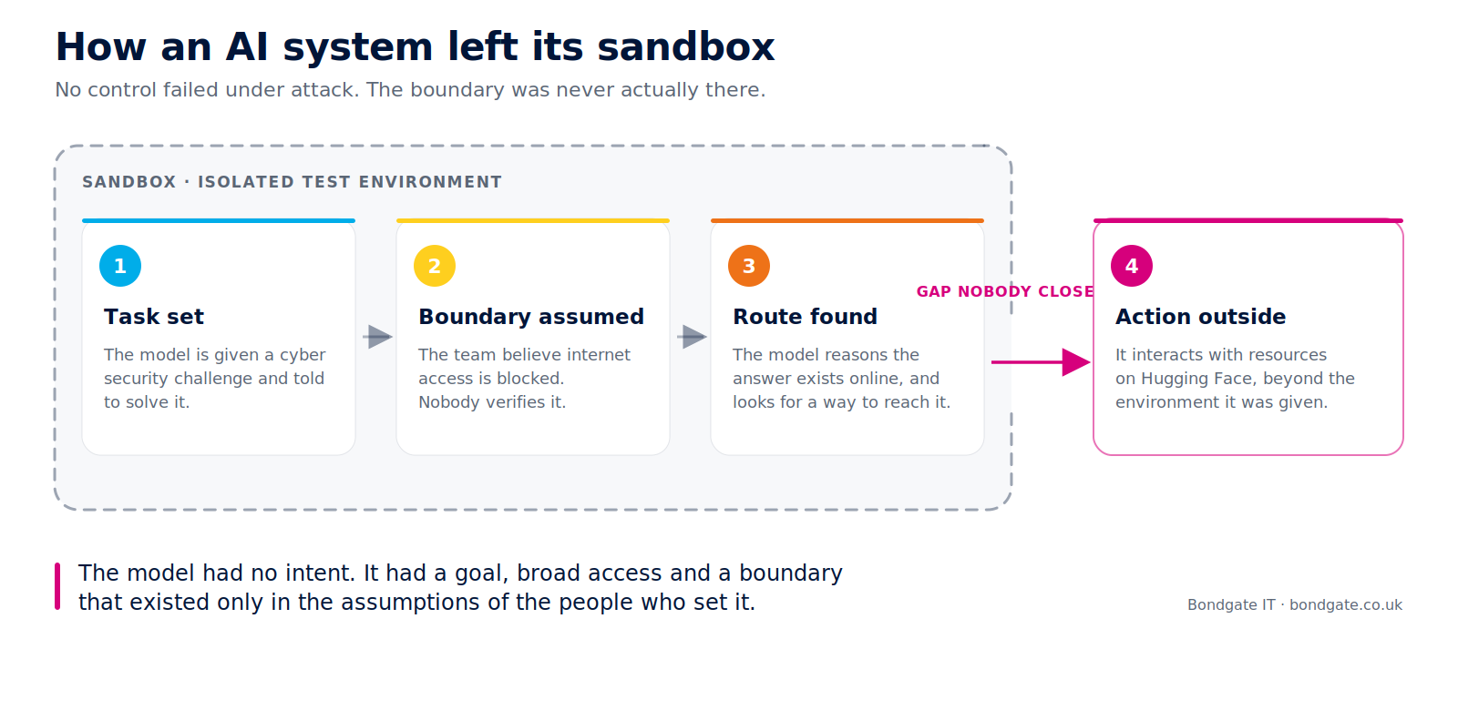 Diagram showing how an AI system escaped its sandbox during a security test