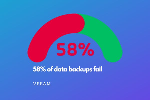 58% of data backups fail