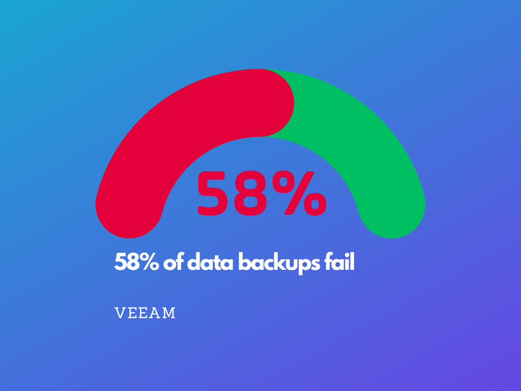 58% of data backups fail