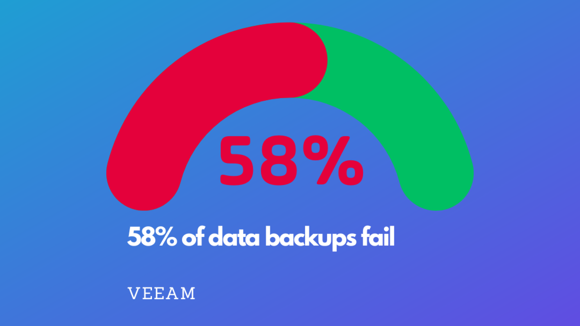 58% of data backups fail